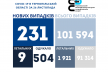 Летальних випадків знову багато: статистика коронавірусу на Тернопіллі на 27 листопада
