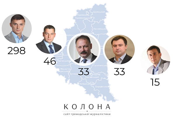 Скількі запитів подають депутати-мажоритарники Тернопільської області