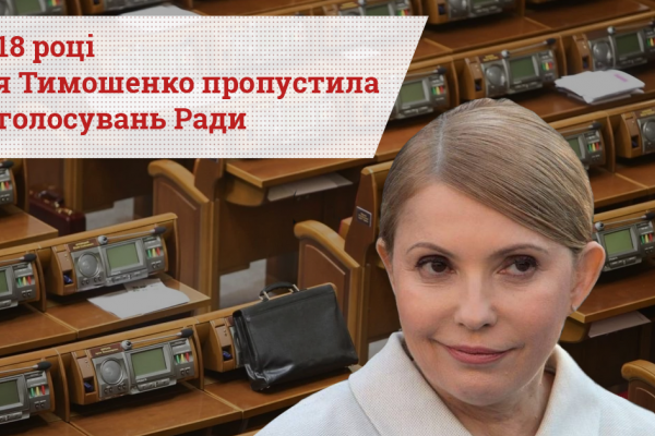 У 2018 році Юлія Тимошенко пропустила 94% голосувань Верховної Ради