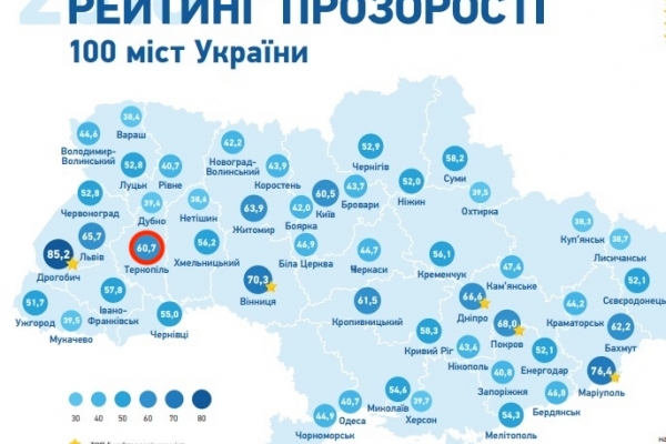 Тернопіль увійшов у ТОП-10 міст України за рейтингом прозорості влади
