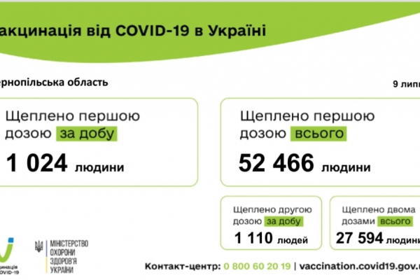 На Тернопіллі трьома вакцинами щодня щеплюють понад дві тисячі людей