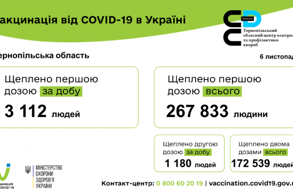 На Тернопіллі вже вакциновано понад 440 тисяч осіб, в Україні — понад 11 мільйонів