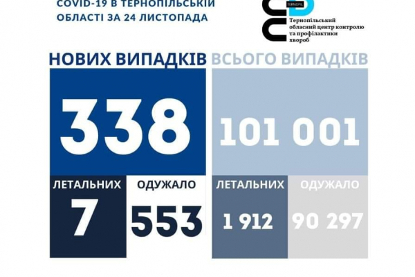 Статистика коронавірусу на Тернопіллі станом на 25 листопада