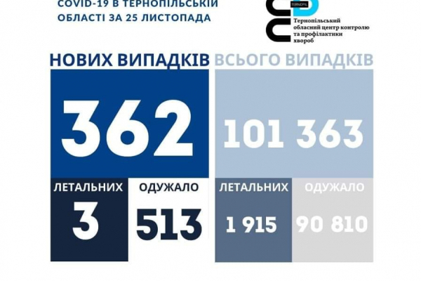 Статистика коронавірусу на Тернопіллі станом на 26 листопада