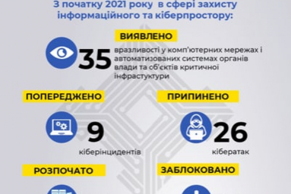 СБУ системно протидіє інформаційним загрозам державній безпеці України