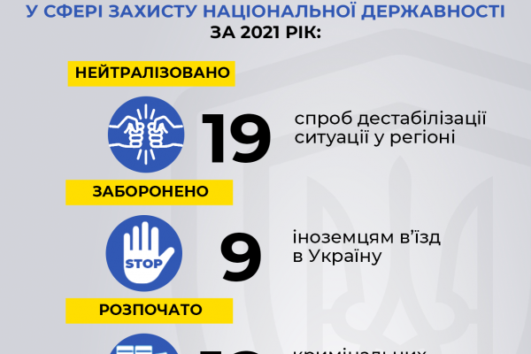 Торік на Тернопільщині розпочато 12 кримінальних проваджень за матеріалами СБУ