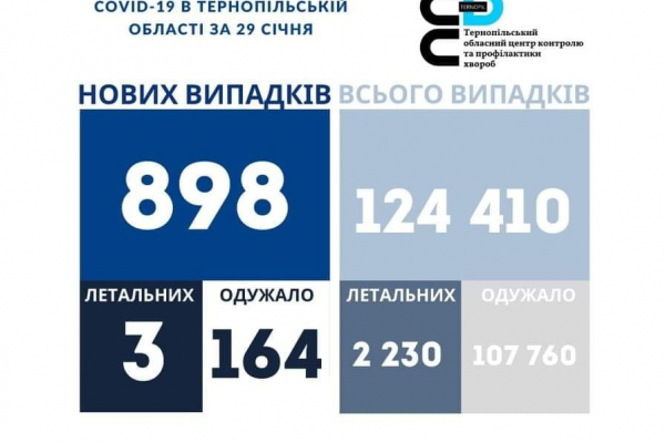 Коронавірус на Тернопільщині за добу: статистика на ранок 30 січня