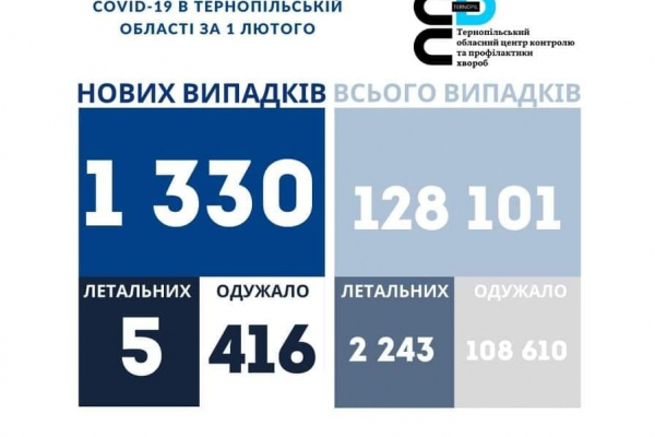 Коронавірус на Тернопільщині за добу: понад 1300 нових хворих, п’ятеро людей померло