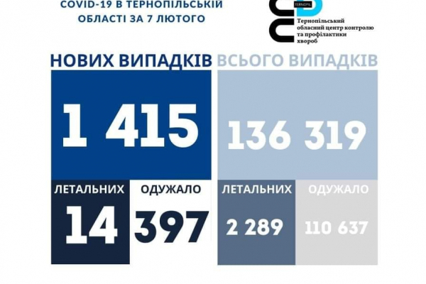 Коронавірус на Тернопільщині за добу: 14 людей померли, в тому числі 43-річна жінка