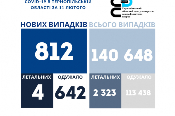 Коронавірус на Тернопільщині за добу: статистика на ранок 12 лютого