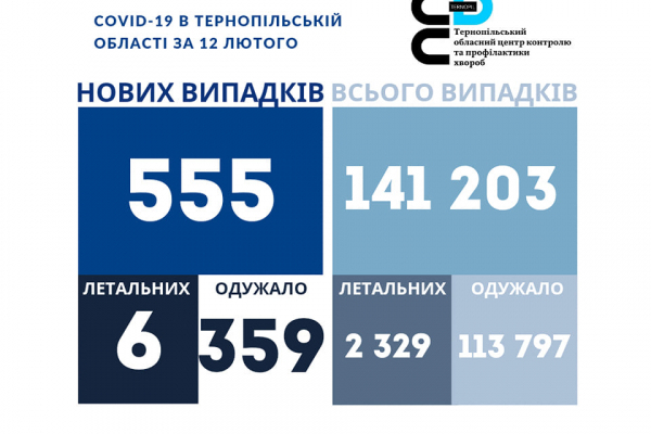 Коронавірус на Тернопільщині за добу: статистика станом на ранок 13 лютого