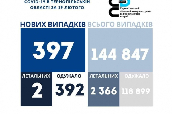 Коронавірус на Тернопільщині за добу: статистика на ранок 20 лютого