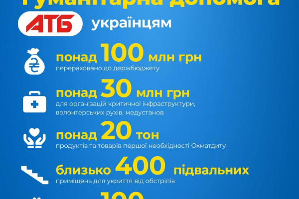 Десятки мільйонів гривень склала гуманітарна допомога АТБ українцям в перший тиждень війни 