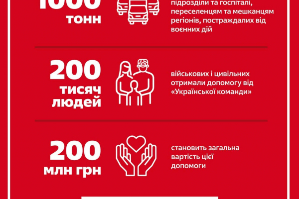 Мільйон кілограмів допомоги, - «Українська команда» відзвітувала про роботу