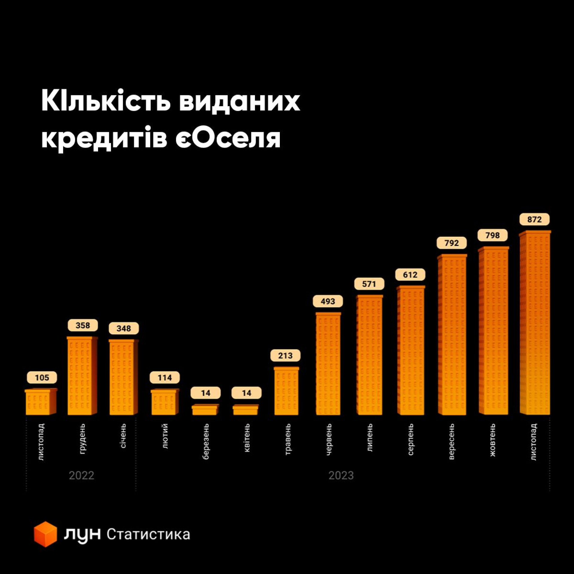 Кількість затверджених кредитів по Україні